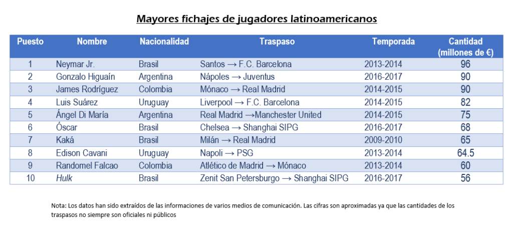 TABLA - Mayores fichajes latinoamericanos
