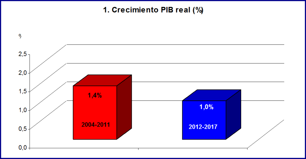 Fuente: elaboración propia a partir de INE. Para 2017, pronósticos de BBVA.