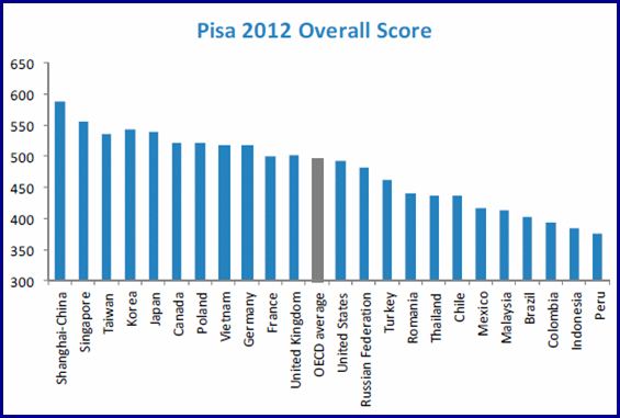 Fuente: Informe PISA (2012)