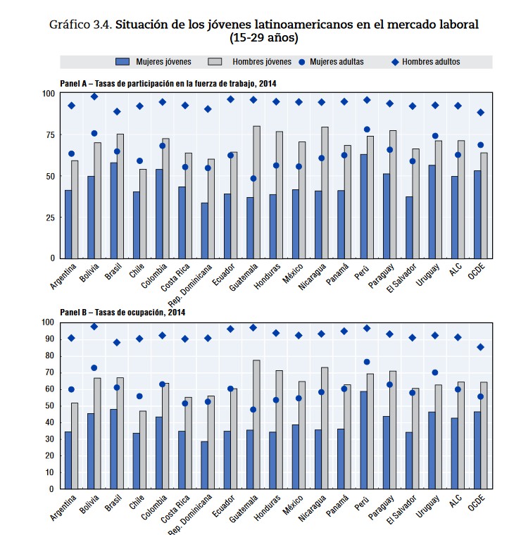 Uno de cada cinco jóvenes de América Latina no tiene empleo, ni estudia / Gráfico: OCDE, CAF y CEPAL