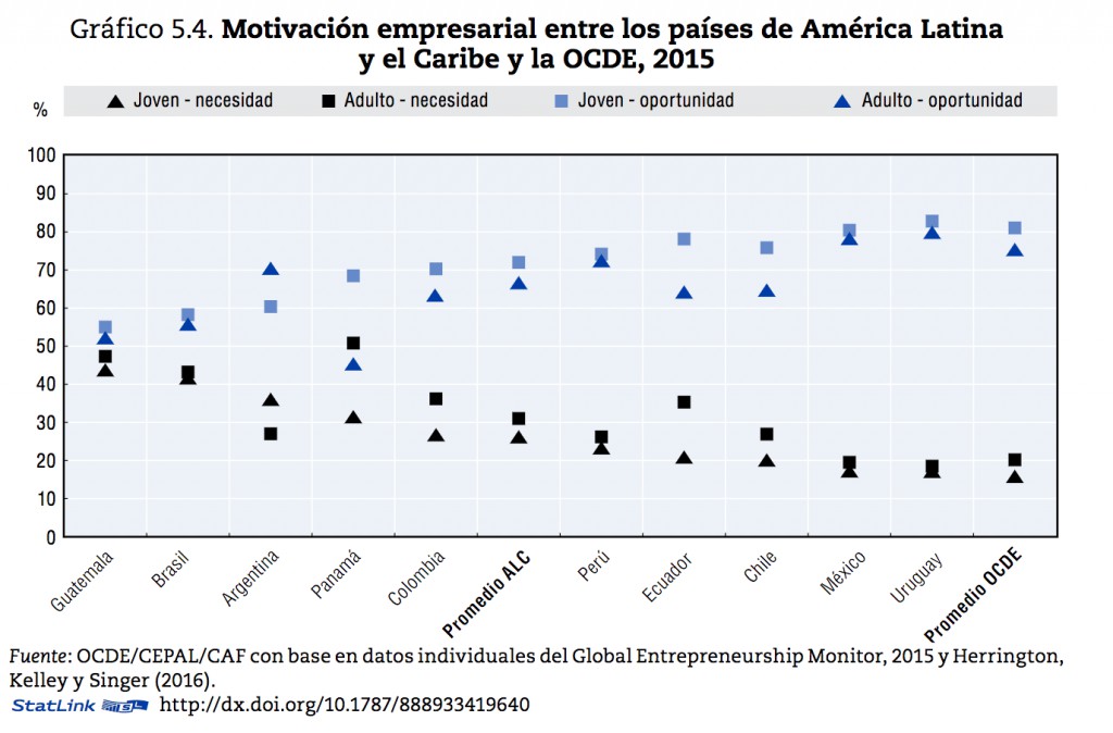 Un 26% de jóvenes latinoamericanos inicia un negocio por necesidad / Gráfico: OCDE-CAF-CEPAL