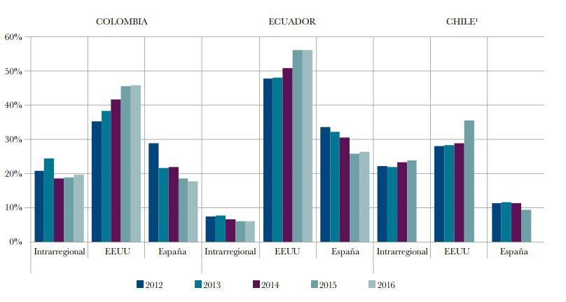 Entre 2012 y 2016 disminuyeron las remesas con destino a Colombia, Ecuador y Chile / Fuente: CEMLA
