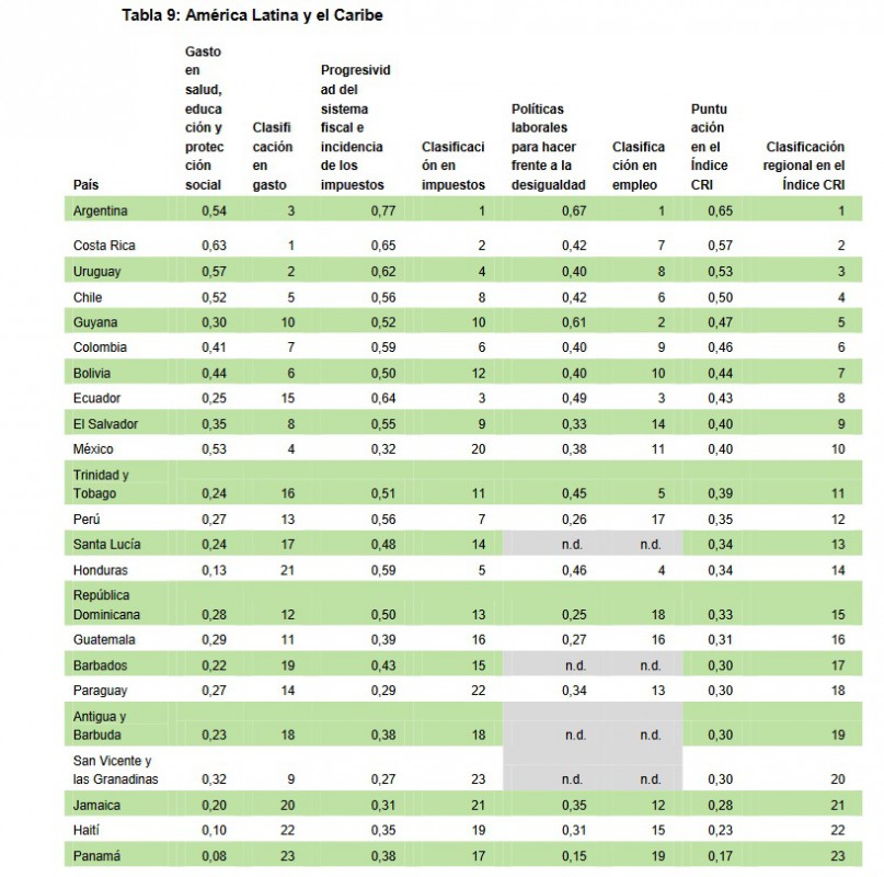 Así queda el ranking de los países que más se esfuerzan contra la pobreza / Gráfico: Oxfam Intermón 