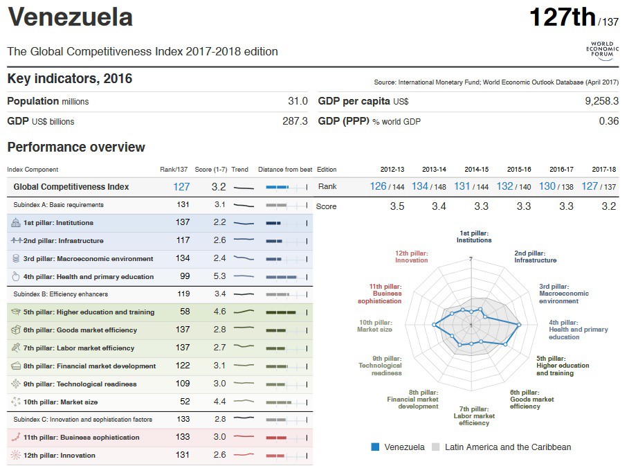Venezuela ocupa el puesto 127 en el ranking de competitividad mundial / Gráfico: Foro Económico Mundial 