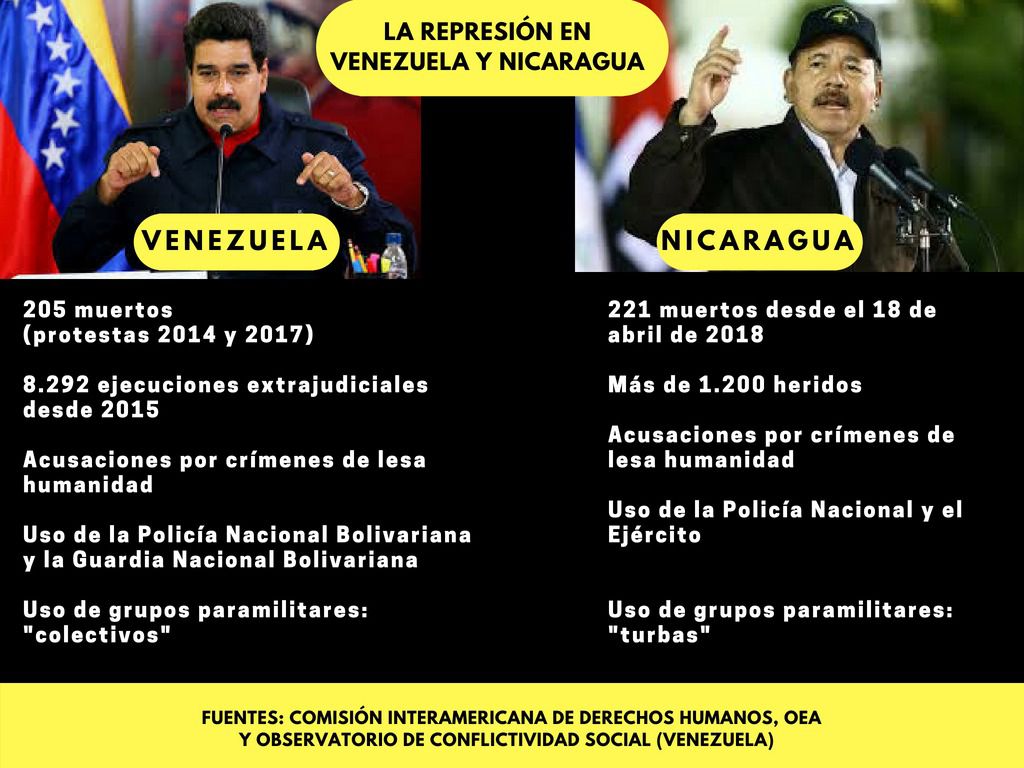 La represión en Nicaragua y Venezuela / Foto: ALN