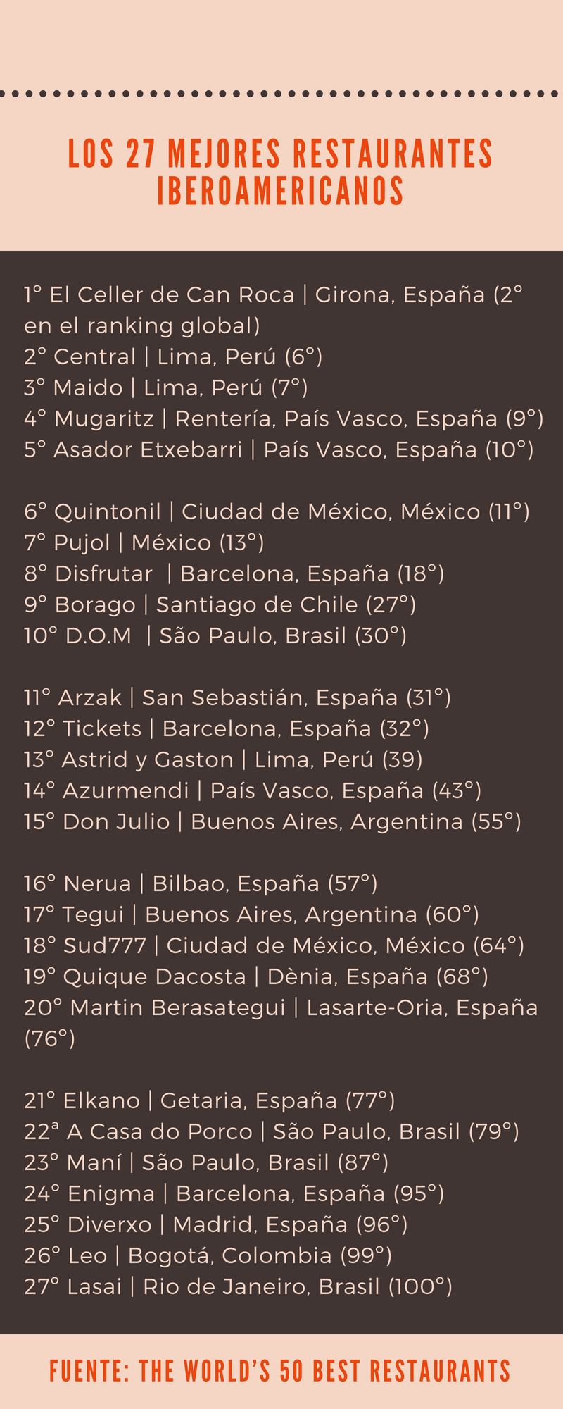 27 restaurantes iberoamericanos entre los mejores cien del mundo / Gráfico: ALN