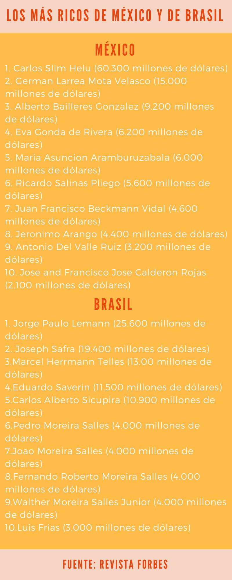  Estos son los más ricos de Brasil y México / Gráfico: ALN
