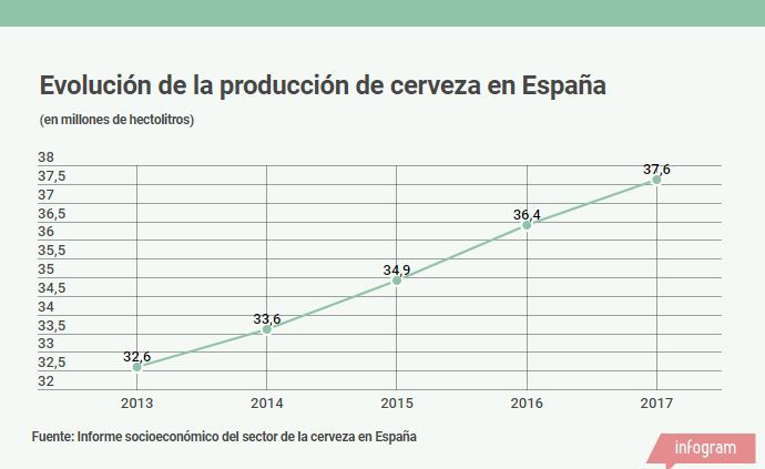El sector de la cerveza en España está en auge / Foto: ALN