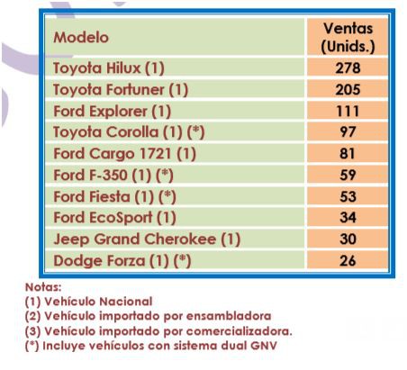 Estos son los 10 vehículos más vendidos en los ocho primeros meses de 2018, tomando en cuenta tanto los vehículos nacionales como los importados / Reporte mensual Favenpa Agosto 2018