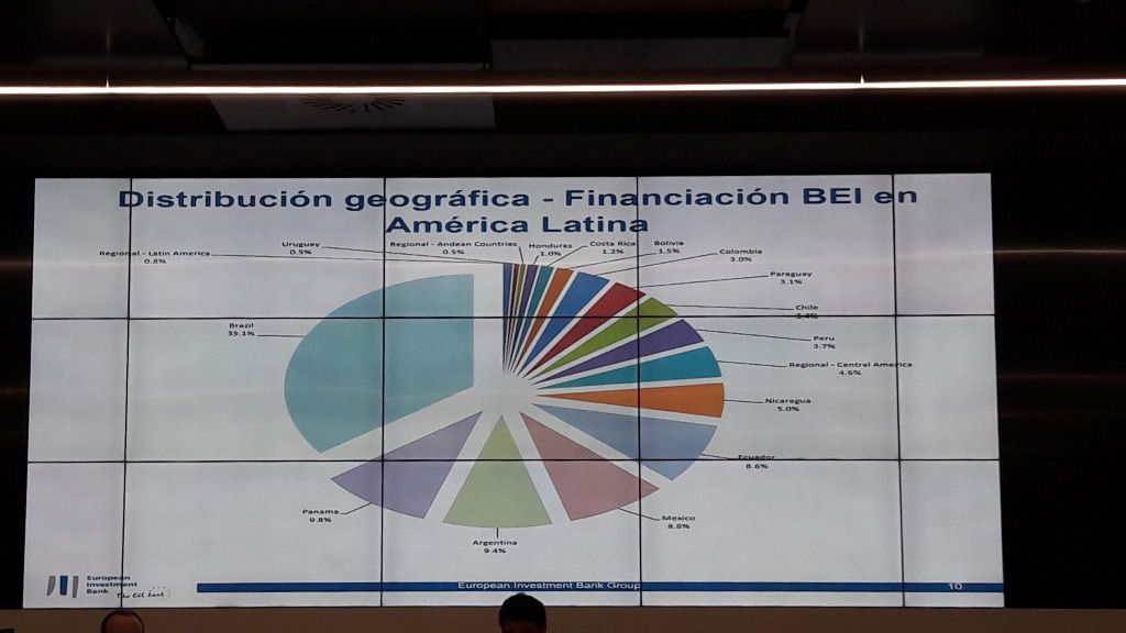 Distribución de financiación del BEI en América Latina / Foto: ALN