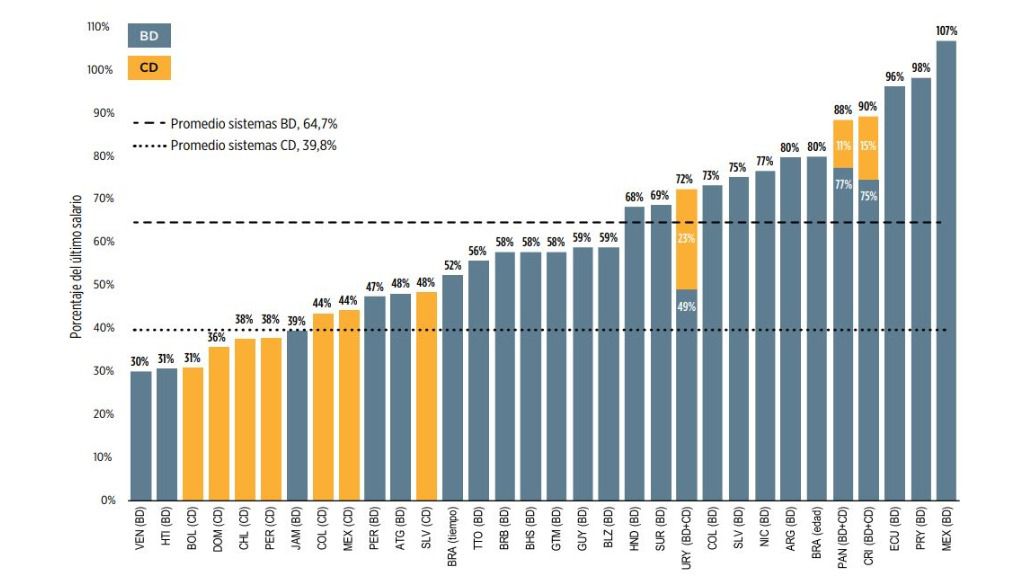 Tasa de reemplazo media en los sistemas de pensiones de América Latina y el Caribe / Gráfico: BID