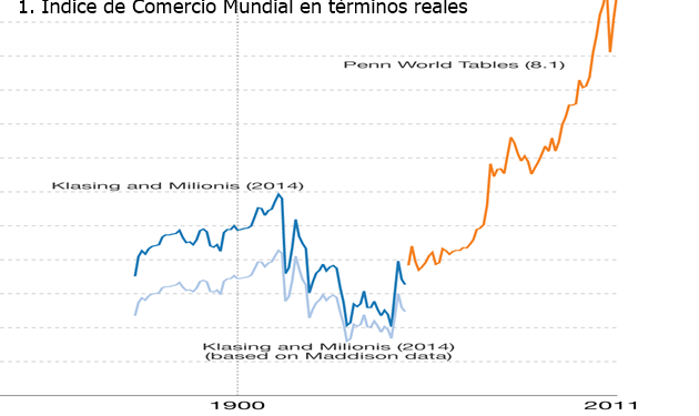 Fuente: Esteban Ortiz-Ospina and Max Roser (2016) – ‘International Trade’. Published online at OurWorldInData.org