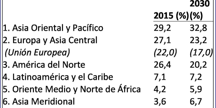 Fuente: World Bank (2017) y elaboración propia @migsebastiang