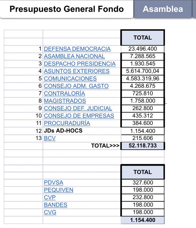 Este es el desglose de los gastos que presentó Rodríguez / Foto: AN