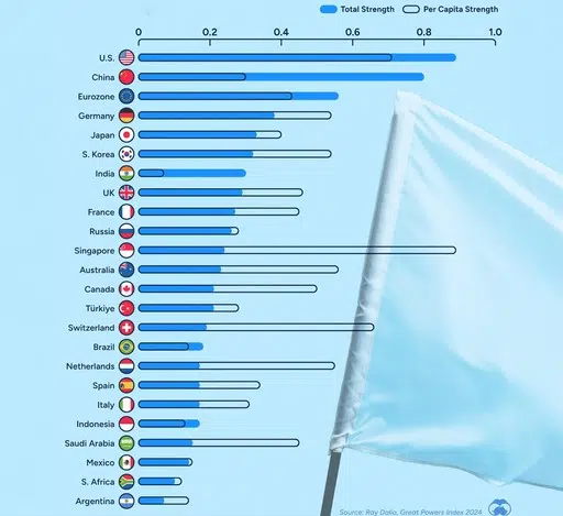 países más poderosos